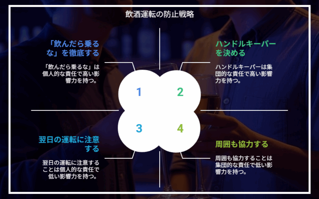 飲酒運転の防止戦略
「飲んだら乗るな」を徹底する
「飲んだら乗るな」は個人的な責任で高い影響力を持つ。
ハンドルキーパーを決める
ハンドルキーパーは集団的な責任で高い影響力を持つ。
翌日の運転に注意する
翌日の運転に注意することは個人的な責任で低い影響力を持つ。
周囲も協力する
周囲も協力することは集団的な責任で低い影響力を持つ。