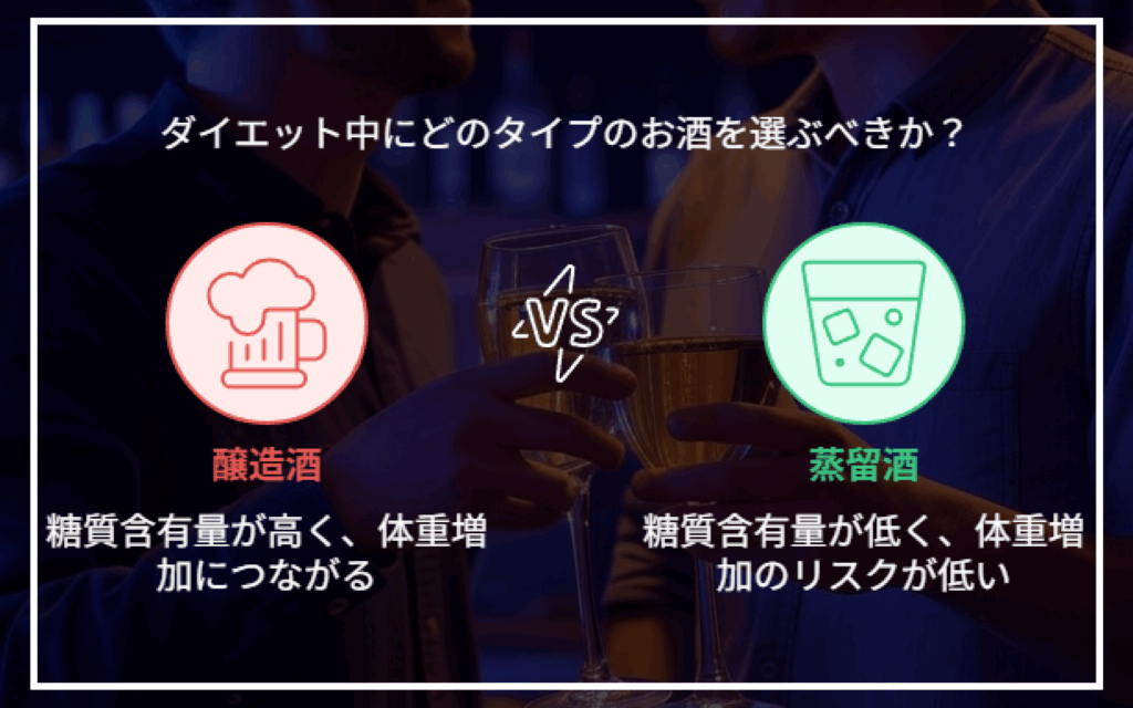 ダイエット中にどのタイプのお酒を選ぶべきか?
醸造酒
糖質含有量が高く、体重増加につながる
蒸留酒
糖質含有量が低く、体重増加のリスクが低い