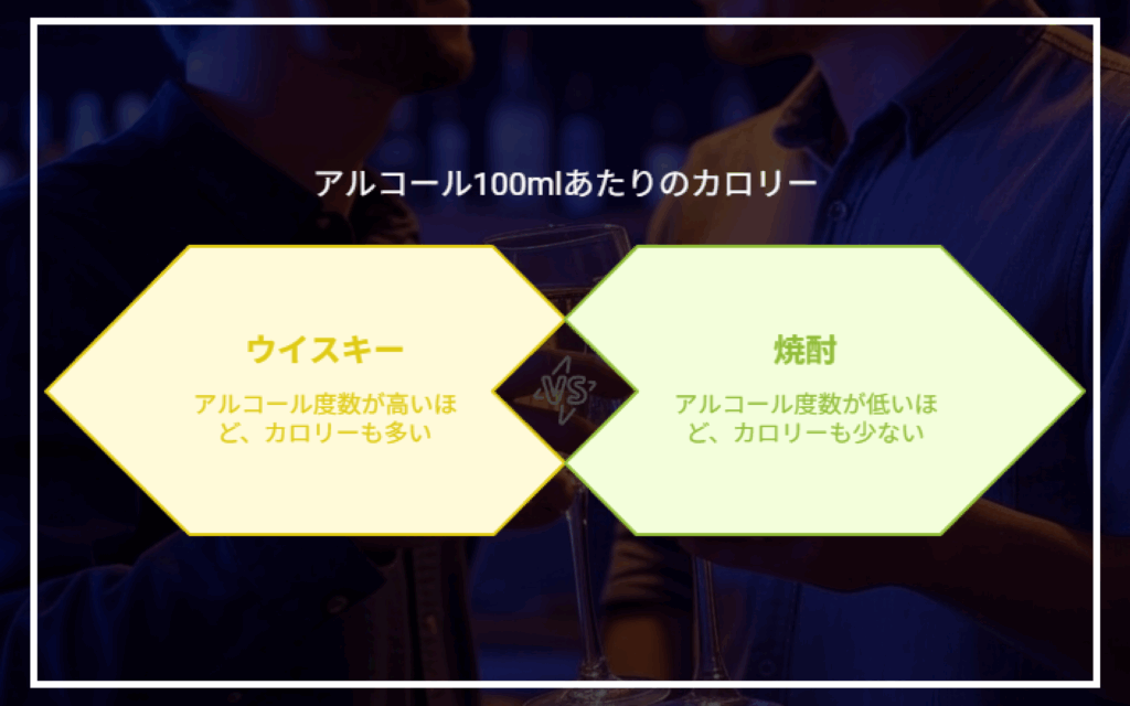 アルコール100mlあたりのカロリー
ウイスキー
焼酎
アルコール度数が高いほど、カロリーも多い
アルコール度数が低いほど、カロリーも少ない