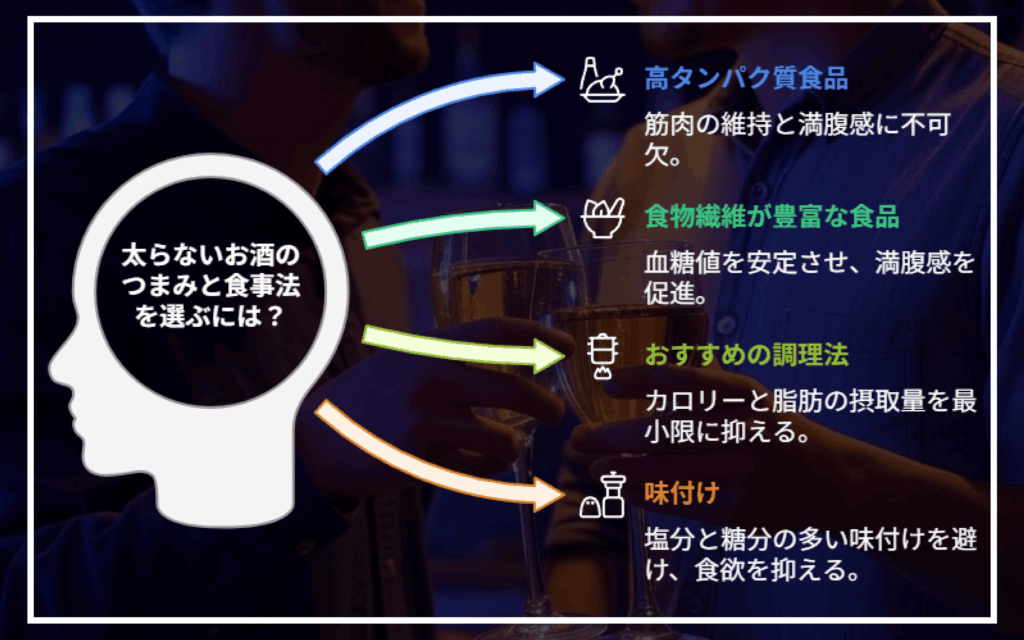 高タンパク質食品
筋肉の維持と満腹感に不可欠。
食物繊維が豊富な食品
太らないお酒のつまみと食事法を選ぶには?
血糖値を安定させ、満腹感を促進。
おすすめの調理法
カロリーと脂肪の摂取量を最小限に抑える。
味付け
塩分と糖分の多い味付けを避け、食欲を抑える。