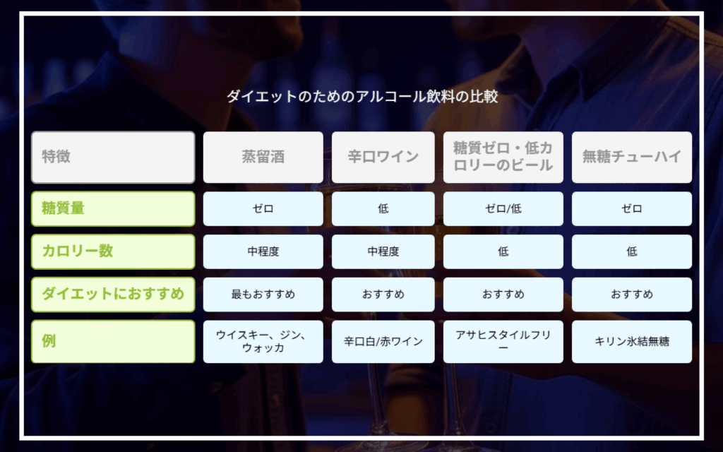ダイエットのためのアルコール飲料の比較
特徴
蒸留酒
辛口ワイン
糖質ゼロ・低カロリーのビール
無糖チューハイ
糖質量
ゼロ
低
ゼロ/低
ゼロ
カロリー数
中程度
中程度
低
低
ダイエットにおすすめ
最もおすすめ
おすすめ
おすすめ
おすすめ
例
ウイスキー、ジン、ウォッカ
辛口白/赤ワイン
アサヒスタイルフリー
キリン氷結無糖